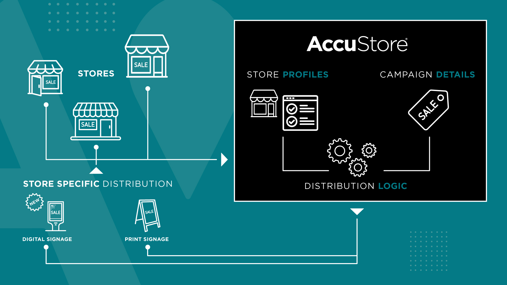 AccuStore Helps Retailers Manage and Target Marketing Messages and Content with New Digital Signage