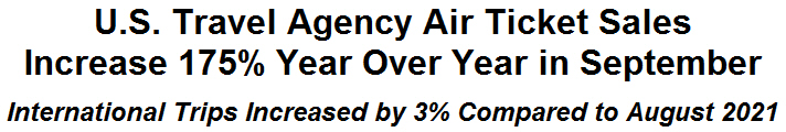 U.S. Travel Agency Air Ticket Sales Increase 175% Year Over Year in September