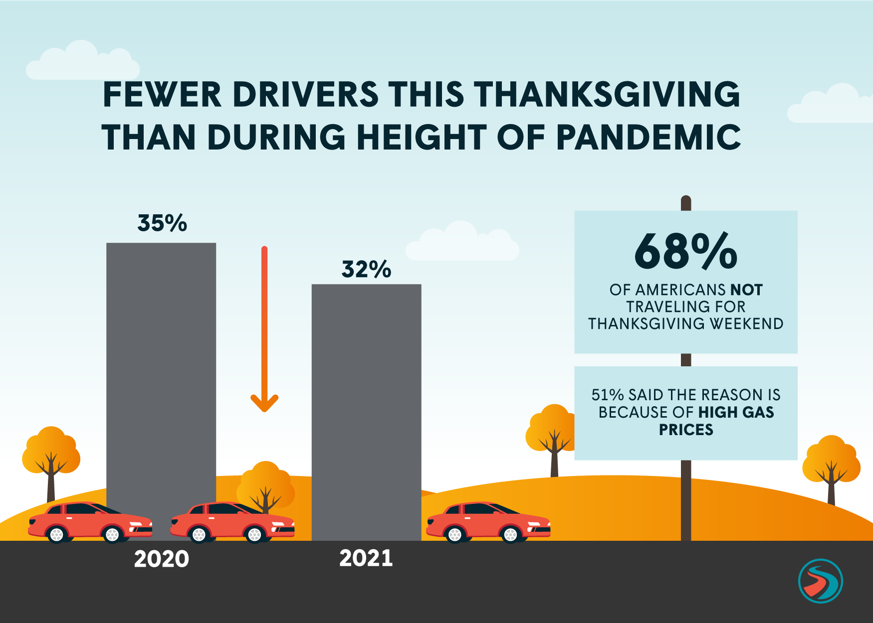 Only 32% of Americans to Drive as Thanksgiving Gas Prices Near Most Expensive Ever