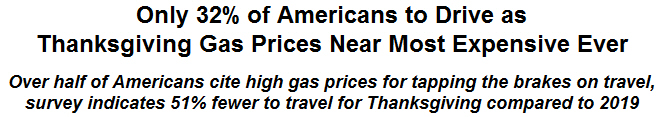 Only 32% of Americans to Drive as Thanksgiving Gas Prices Near Most Expensive Ever