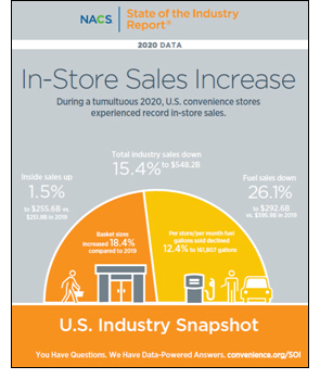 NACS: Convenience Stores See In-Store Sales Growth During Tumultuous 2020