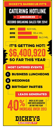 Catering Sales Are Smokin Hot at Dickeys Barbecue Restaurants