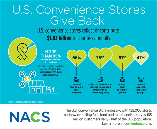 NACS: Convenience Store Charitable Giving Tops $1 Billion