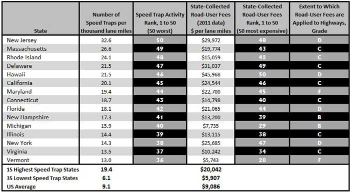 The Fleecing of U.S. Motorists: States that Collect the Most Tolls, Taxes, and Fines also Divert More from Highway Spending