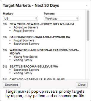 Target market pop-up reveals priority targets by region, stay pattern and consumer profile.