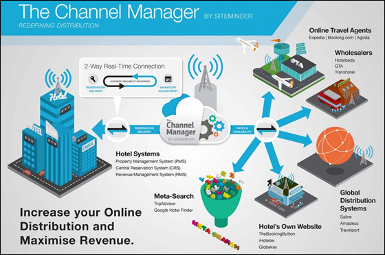 SiteMinders Channel Manager provides fully integrated, two-way XML connections
