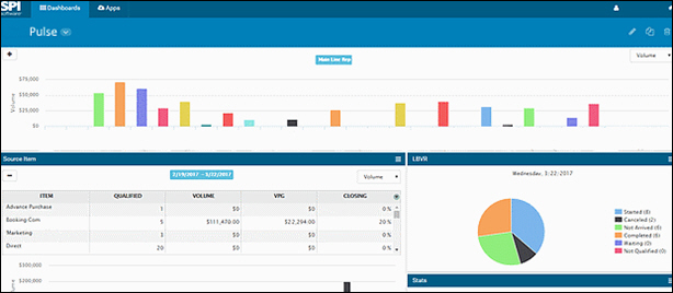 SPI Software's 'Pulse-Connect' Offers Sales Tracking in Real Time